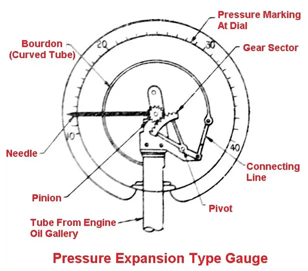 Pressure Expansion Type Oil Pressure Gauge