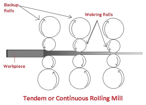 Tendem or Continuous mill