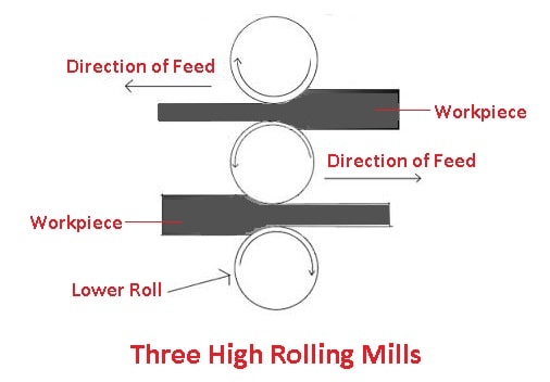 types of rolling mills: Three high rolling mill