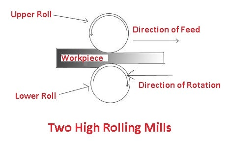 types of rolling mills: two high rolling mill