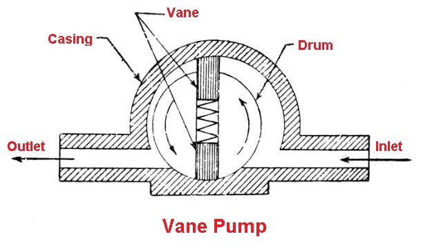 Vane Pump