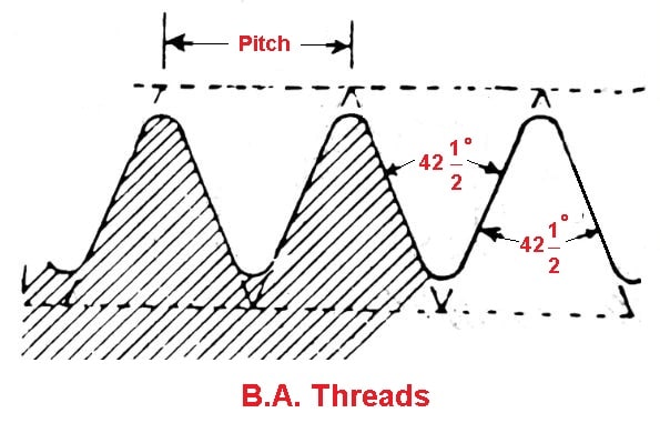 British Association Threads