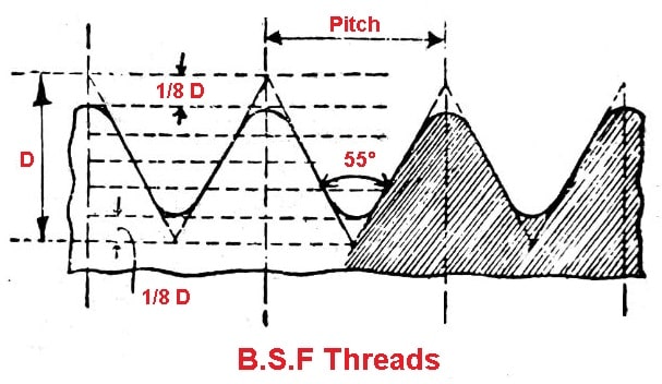 British Standard Fine Thread