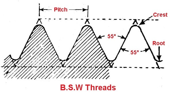 British Standard Whitworth Threads