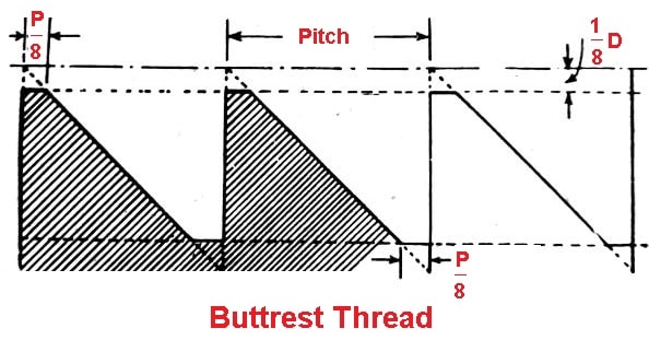 Butterss threads