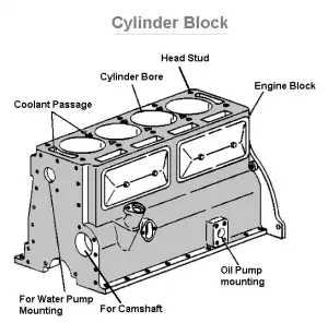 Cylinder Block: Diagram, Parts, Types, Functions, Material [PDF]