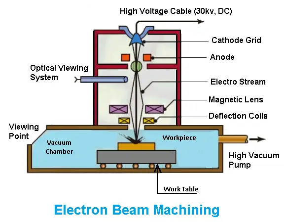 Electron Beam Process