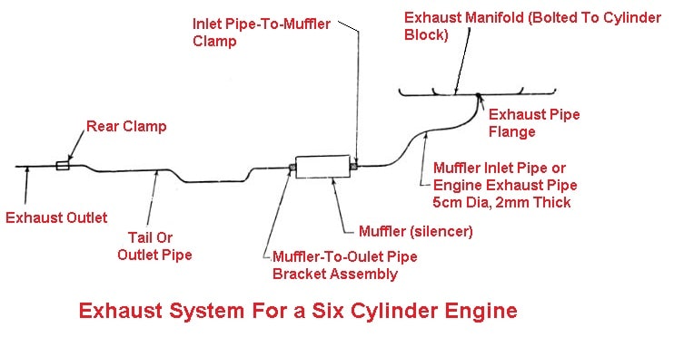 Exhaust system for a six cylinder engine
