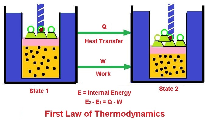 First law of thermodynamics