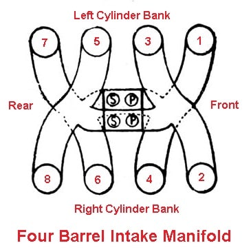 Four barrel intake manifold