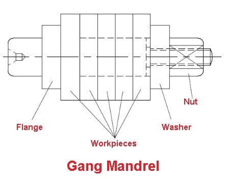 Lathe Attachments - Gang mandrel