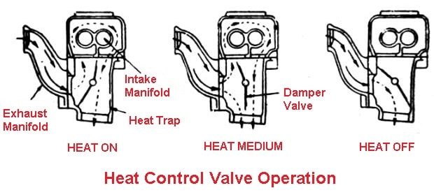 Heat control valve operation