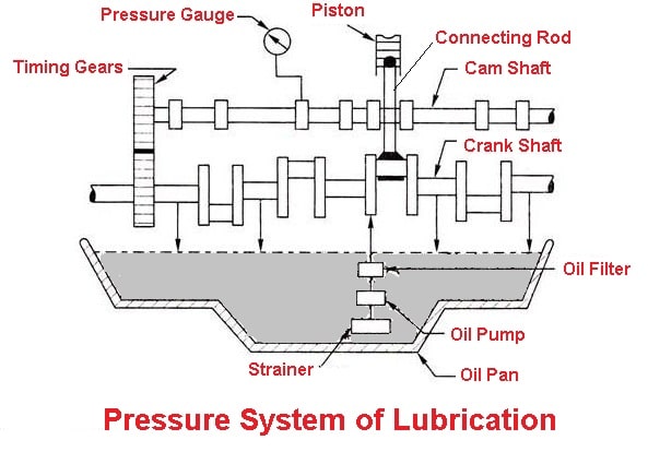 Pressure lubrication system