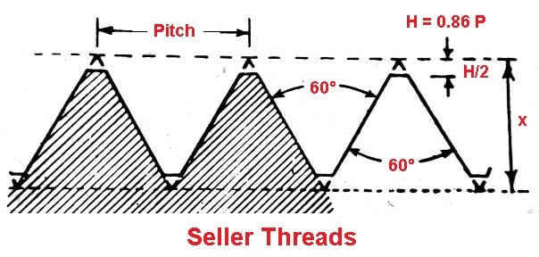 British Standard Pipe Threads