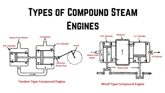 Types of Compound Steam Engines