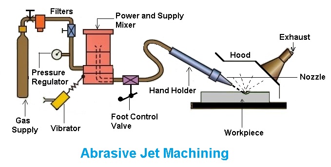 Abrasive Jet Machining