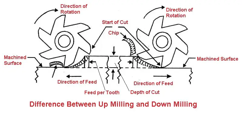 Difference Between Up Milling and Down Milling