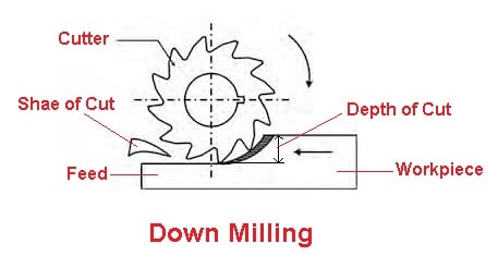 Downward milling