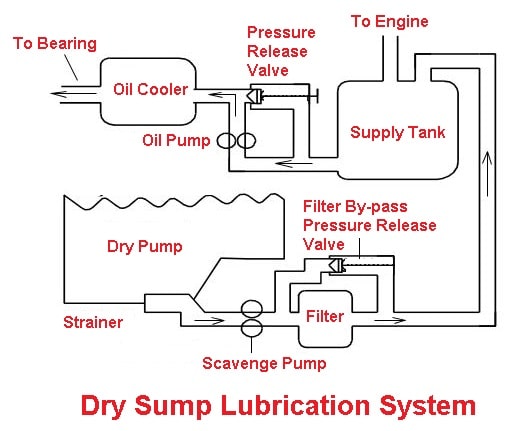 Dry sump system