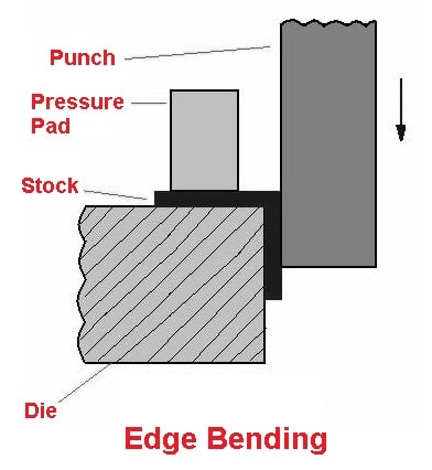 Edge bending