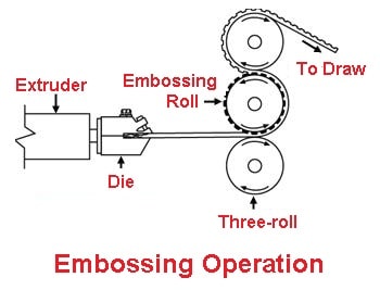 Sheet metal operations - Embossing operation