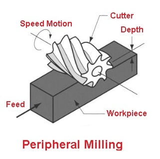 Peripheral milling