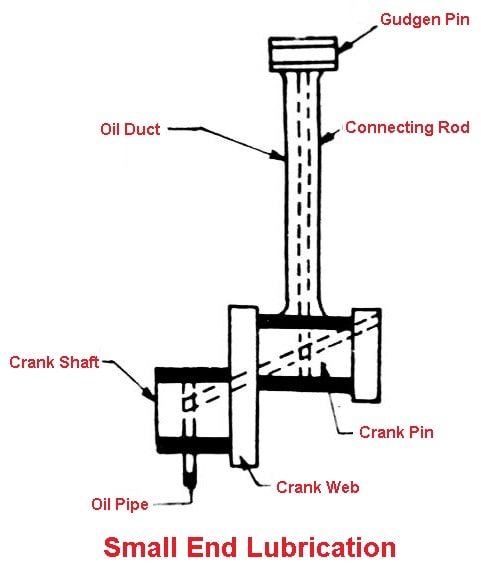 Small end lubrication