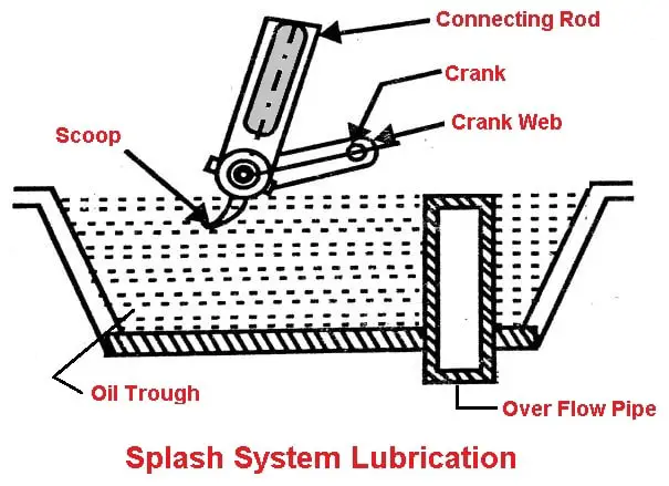 Splash lubrication system