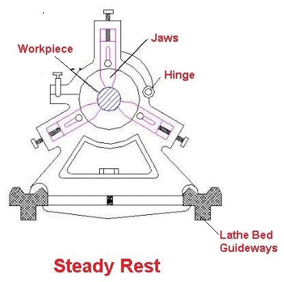 Lathe Attachments - Steady rest