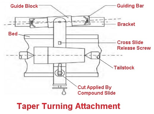 Taper Turning Lathe Attachments