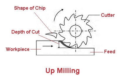 Up milling