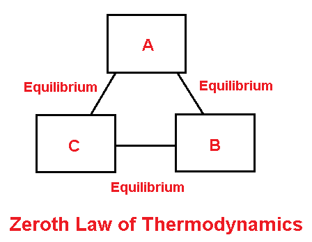 Zeroth law of thermodynamics
