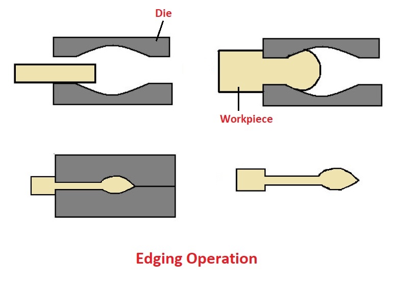 Forging operations - Edging Operation