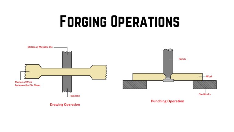 Types of Forging Operations