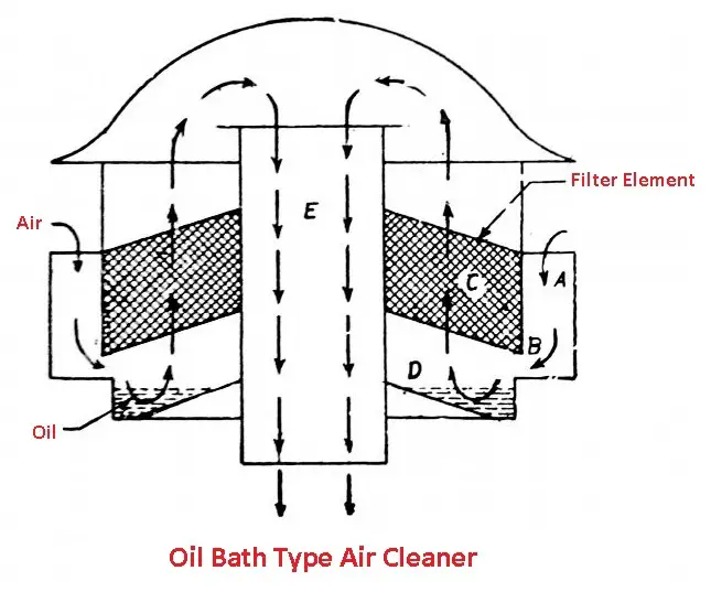 Types of Air Cleaner in Engine - Oil bath type air cleaner