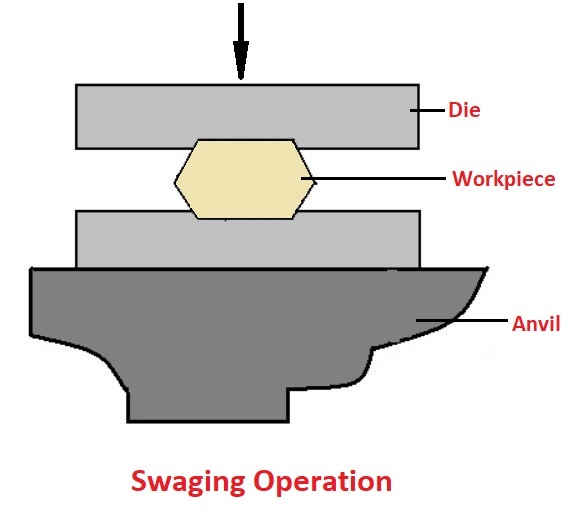 Swaging Operation