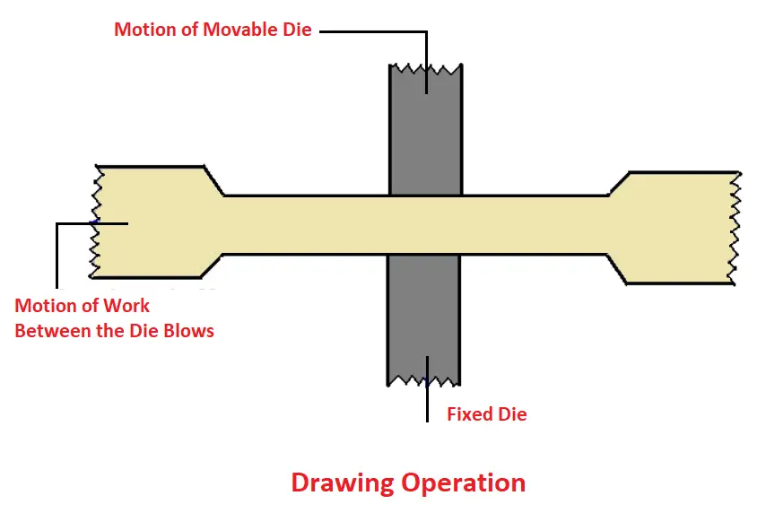 Forging operations - Drawing Operation