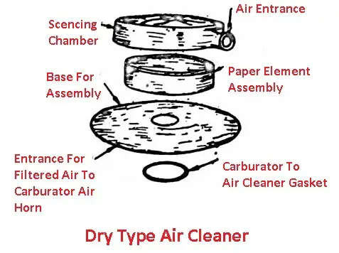 Types of Air Cleaner in Engine - Dry type air cleaner