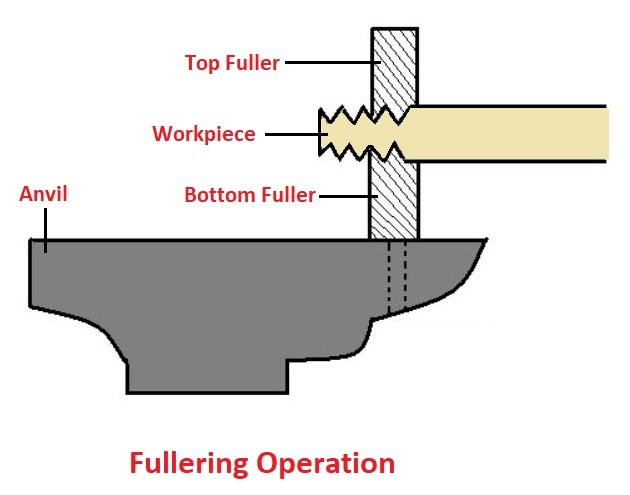 Forging operations - Fullering