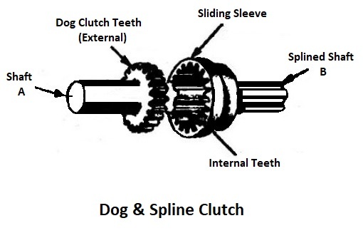 Dog and Spline Clutch