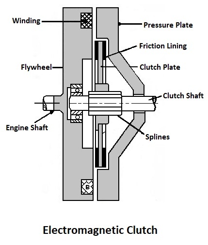 Electromagnetic Clutch