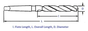 Twist Drill: Parts, Types, and Twist Drill Nomenclature [Pictures]