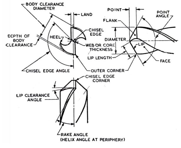 Twist Drill Nomenclature