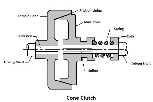Cone Clutch