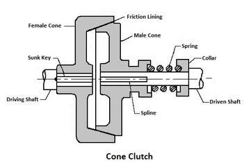 Clutch: 9 Different Types of Clutches - How They Works?