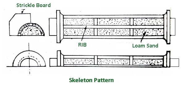 Skeleton Pattern