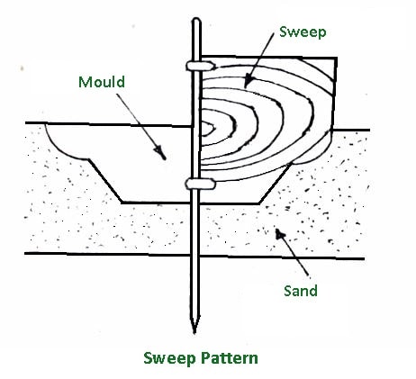 Sweep Pattern