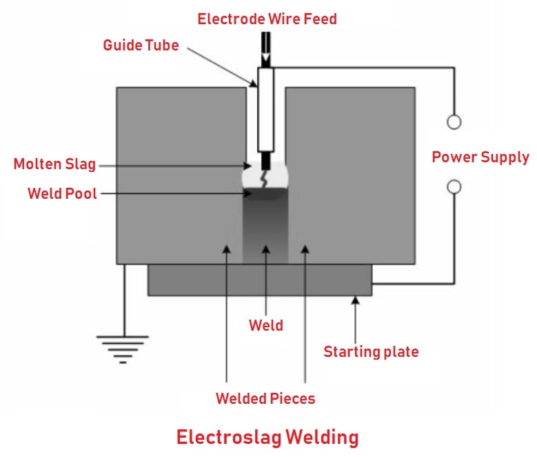 Electroslag welding