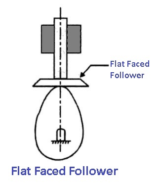 Flat-faced Follower - Cams and Followers