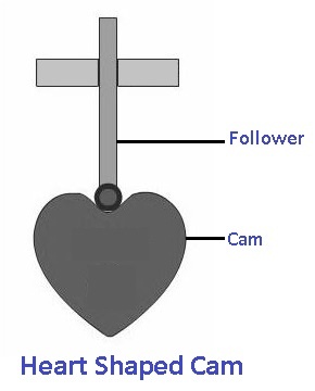Heart-shaped Cam - Cams and Followers